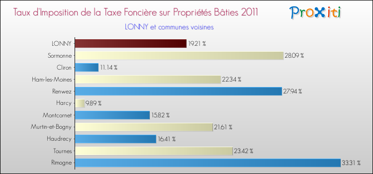 Taux d'imposition de la taxe foncière sur le bati 2011 pour LONNY et les communes proches Comparaison des taux d'imposition de la taxe foncière sur le bati 2011 pour LONNY et les communes voisines