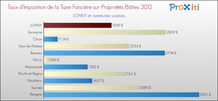 Taux d'imposition de la taxe foncière sur le bati 2012 pour LONNY et les communes proches Comparaison des taux d'imposition de la taxe foncière sur le bati 2012 pour LONNY et les communes voisines
