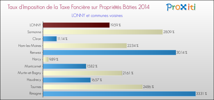 Taux d'imposition de la taxe foncière sur le bati 2014 pour LONNY et les communes proches Comparaison des taux d'imposition de la taxe foncière sur le bati 2014 pour LONNY et les communes voisines