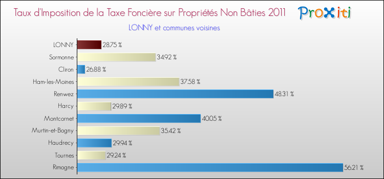 Taux d'imposition de la taxe foncière sur les immeubles et terrains non batis 2011 pour LONNY et les communes proches Comparaison des taux d'imposition de la taxe foncière sur les immeubles et terrains non batis 2011 pour LONNY et les communes voisines