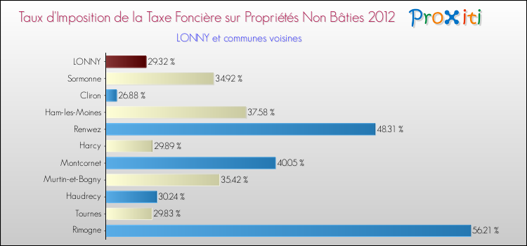 Taux d'imposition de la taxe foncière sur les immeubles et terrains non batis 2012 pour LONNY et les communes proches Comparaison des taux d'imposition de la taxe foncière sur les immeubles et terrains non batis 2012 pour LONNY et les communes voisines