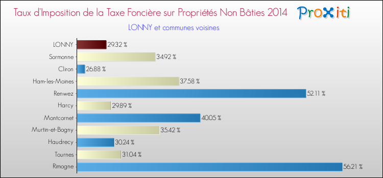 Taux d'imposition de la taxe foncière sur les immeubles et terrains non batis 2014 pour LONNY et les communes proches Comparaison des taux d'imposition de la taxe foncière sur les immeubles et terrains non batis 2014 pour LONNY et les communes voisines