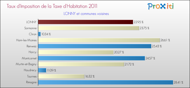 Taux d'imposition de la taxe d'habitation 2011 pour LONNY et les communes proches Comparaison des taux d'imposition de la taxe d'habitation 2011 pour LONNY et les communes voisines