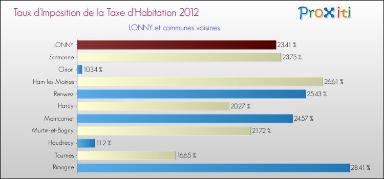 Taux d'imposition de la taxe d'habitation 2012 pour LONNY et les communes proches Comparaison des taux d'imposition de la taxe d'habitation 2012 pour LONNY et les communes voisines
