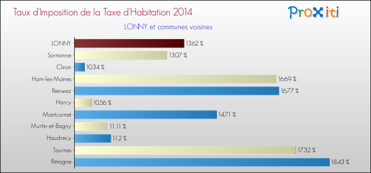 Taux d'imposition de la taxe d'habitation 2014 pour LONNY et les communes proches Comparaison des taux d'imposition de la taxe d'habitation 2014 pour LONNY et les communes voisines