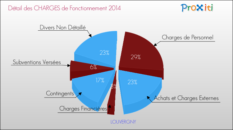Décomposition des Charges de Fonctionnement 2014 de la commune de LOUVERGNY Charges de Fonctionnement 2014 pour la commune de LOUVERGNY