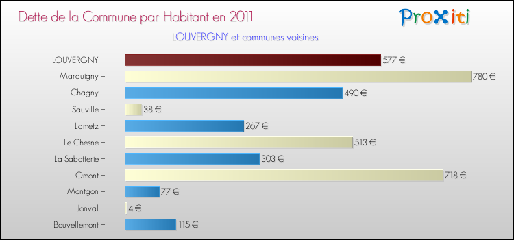 Dette par habitant de la commune en 2011 pour LOUVERGNY et les communes proches Comparaison de la dette par habitant de la commune en 2011 pour LOUVERGNY et les communes voisines