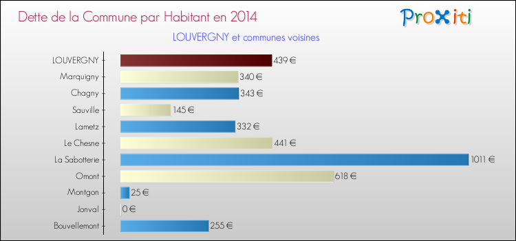 Dette par habitant de la commune en 2014 pour LOUVERGNY et les communes proches Comparaison de la dette par habitant de la commune en 2014 pour LOUVERGNY et les communes voisines