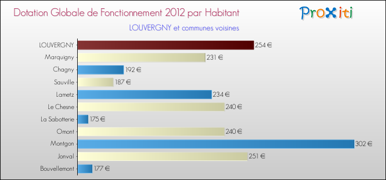 Montant des dotations globales de fonctionnement DGF par Habitant pour LOUVERGNY et les communes proches Comparaison des des dotations globales de fonctionnement DGF par habitant pour LOUVERGNY et les communes voisines