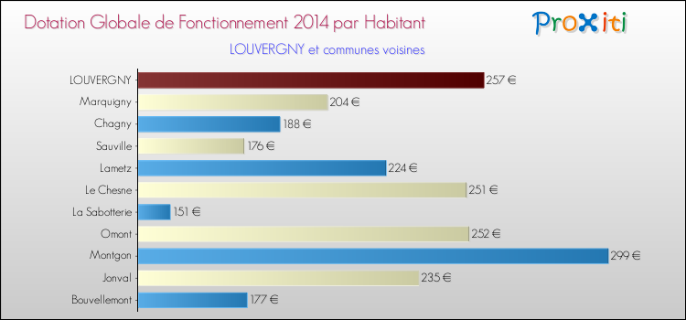 Montant des dotations globales de fonctionnement DGF par Habitant pour LOUVERGNY et les communes proches en 2014. Comparaison des des dotations globales de fonctionnement DGF par habitant pour LOUVERGNY et les communes voisines en 2014.