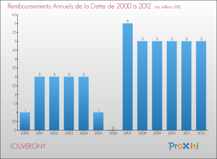 Evolution de l'annuité de la dette pour la commune de LOUVERGNY de 2000 à 2012 Annuités de la dette pour LOUVERGNY de 2000 à 2012