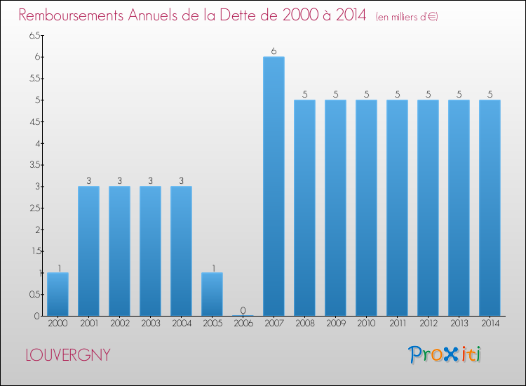 Evolution de l'annuité de la dette pour la commune de LOUVERGNY de 2000 à 2014 Annuités de la dette pour LOUVERGNY de 2000 à 2014