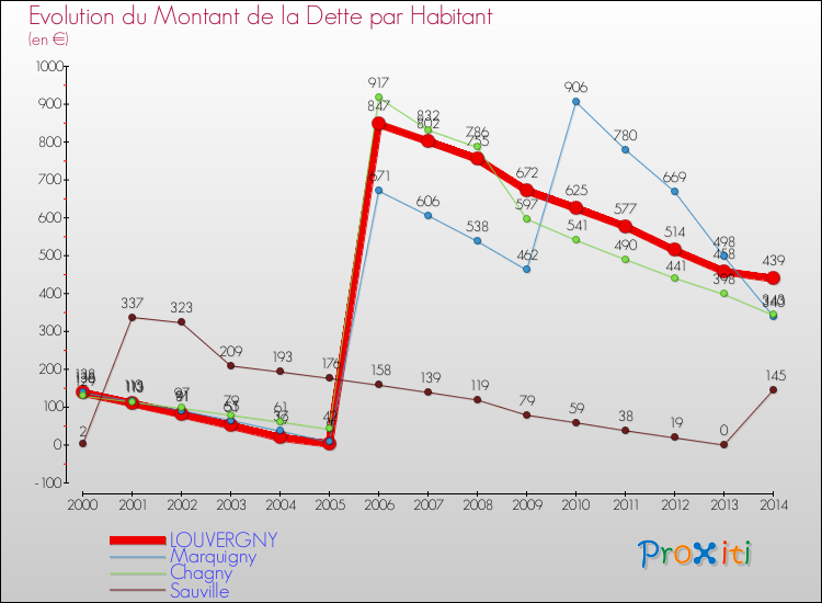 Evolution de la dette par habitant pour la commune de LOUVERGNY et les communes proches de 2000 à 2014 Comparaison de la dette par habitant pour LOUVERGNY et les communes voisines de 2000 à 2014