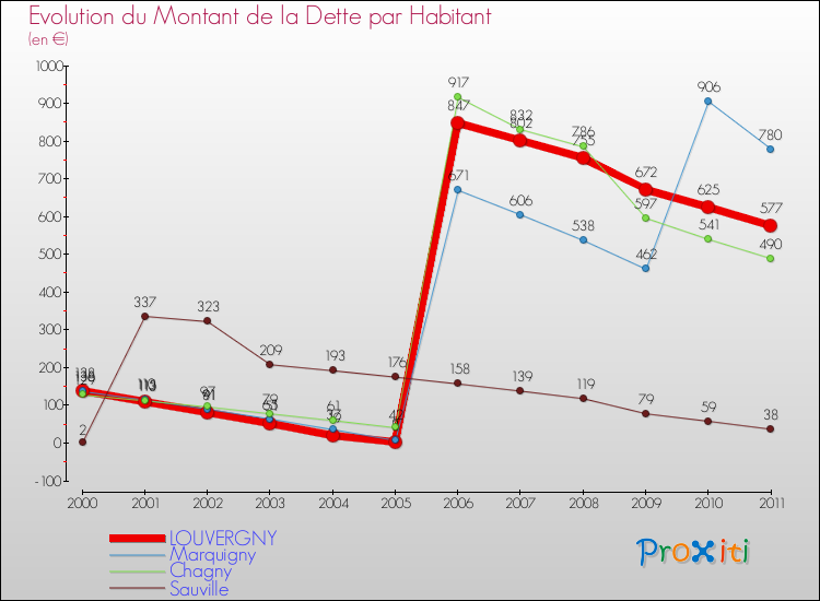 Evolution de la dette par habitant pour la commune de LOUVERGNY et les communes proches Comparaison de la dette par habitant pour LOUVERGNY et les communes voisines