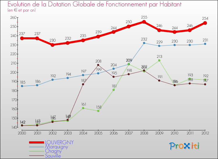 Evolution et montant de la dotation globale de fonctionnement par Habitant pour LOUVERGNY et les communes proches Comparaison des dotations globales de fonctionnement par habitant pour LOUVERGNY et les communes voisines