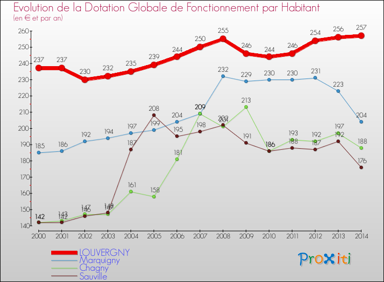Evolution et montant de la dotation globale de fonctionnement par Habitant pour LOUVERGNY et les communes proches de 2000 à 2014. Comparaison des dotations globales de fonctionnement par habitant pour LOUVERGNY et les communes voisines de 2000 à 2014.