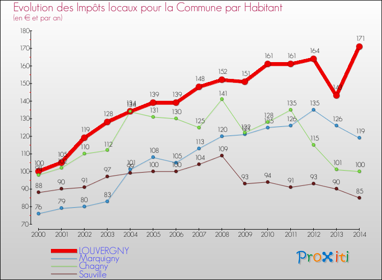 Evolution et montant des impôts locaux par Habitant pour LOUVERGNY et les communes proches de 2000 à 2014 Comparaison des impôts locaux par habitant pour LOUVERGNY et les communes voisines de 2000 à 2014