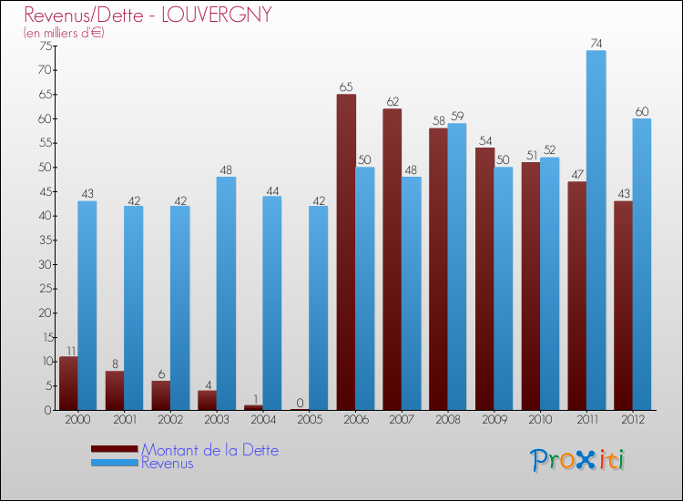 Evolution comparée de la dette et des revenus pour la commune de LOUVERGNY de 2000 à 2012 Comparaison de la dette et des revenus pour LOUVERGNY de 2000 à 2012
