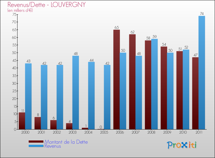 Evolution comparée de la dette et des revenus pour la commune de LOUVERGNY de 2000 à 2011 Comparaison de la dette et des revenus pour LOUVERGNY de 2000 à 2011