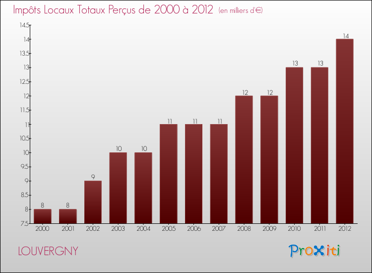 Evolution des Impôts Locaux pour la commune de LOUVERGNY de 2000 à 2012 Evolution des Impôts Locaux pour LOUVERGNY de 2000 à 2012