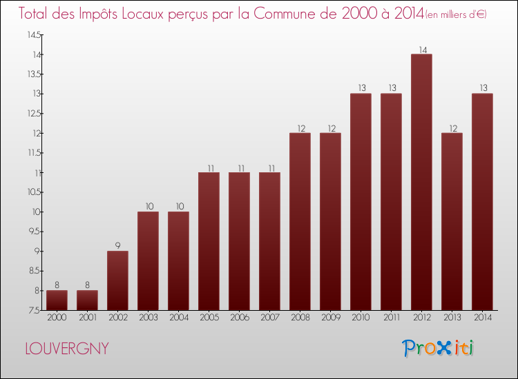 Evolution des Impôts Locaux pour la commune de LOUVERGNY de 2000 à 2014 Evolution des Impôts Locaux pour LOUVERGNY de 2000 à 2014