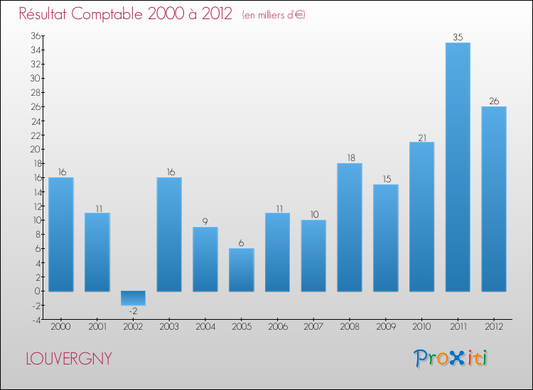 Evolution du résultat comptable pour la commune de LOUVERGNY de 2000 à 2012 Evolution du résultat comptable pour LOUVERGNY de 2000 à 2012