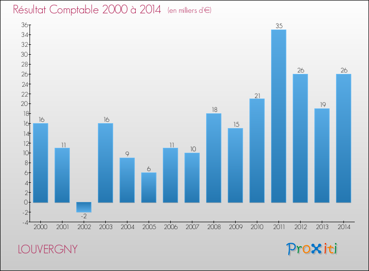 Evolution du résultat comptable pour la commune de LOUVERGNY de 2000 à 2014 Evolution du résultat comptable pour LOUVERGNY de 2000 à 2014