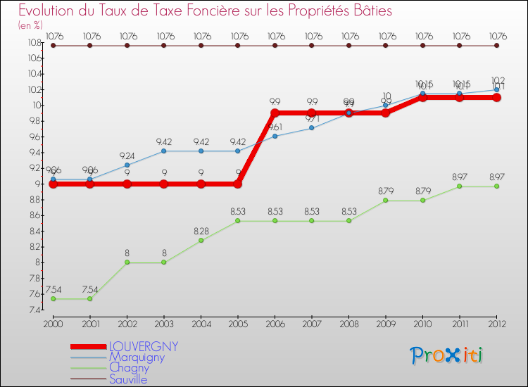 Evolution du taux de la taxe foncière sur le bati pour LOUVERGNY et les communes proches de 2000 à 2012 Comparaison des taux de taxe foncière sur le bati pour LOUVERGNY et les communes voisines de 2000 à 2012