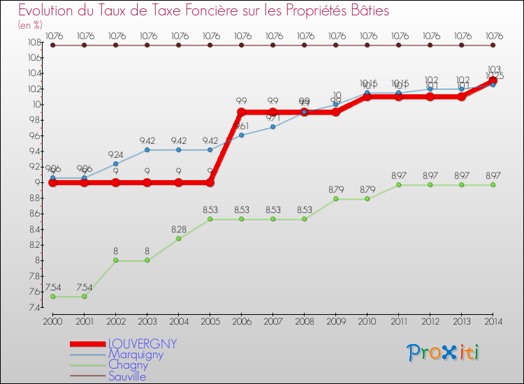 Evolution du taux de la taxe foncière sur le bati pour LOUVERGNY et les communes proches de 2000 à 2014 Comparaison des taux de taxe foncière sur le bati pour LOUVERGNY et les communes voisines de 2000 à 2014
