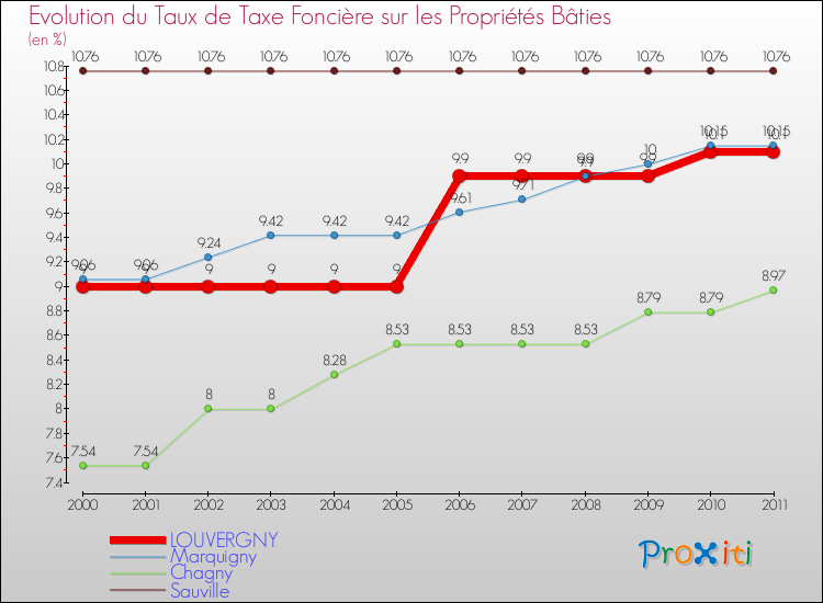 Evolution du taux de la taxe foncière sur le bati pour LOUVERGNY et les communes proches Comparaison des taux de taxe foncière sur le bati pour LOUVERGNY et les communes voisines