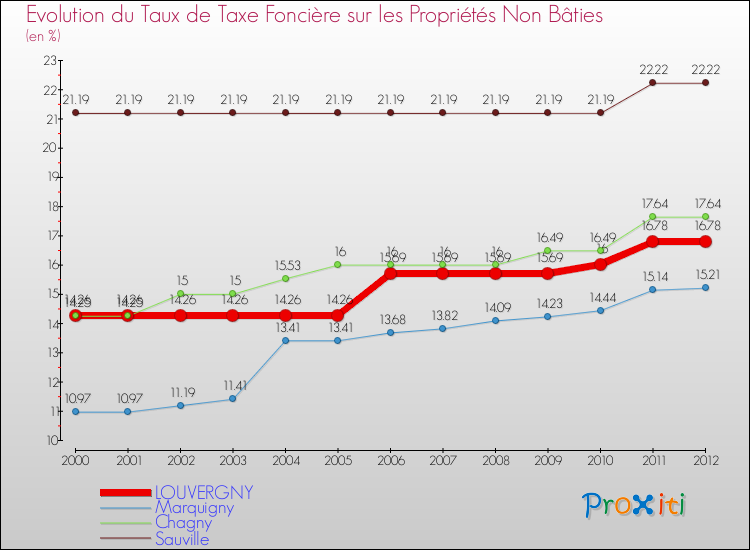 Evolution du taux de la taxe foncière sur les immeubles et terrains non batis pour LOUVERGNY et les communes proches de 2000 à 2012 Comparaison des taux de la taxe foncière sur les immeubles et terrains non batis pour LOUVERGNY et les communes voisines de 2000 à 2012