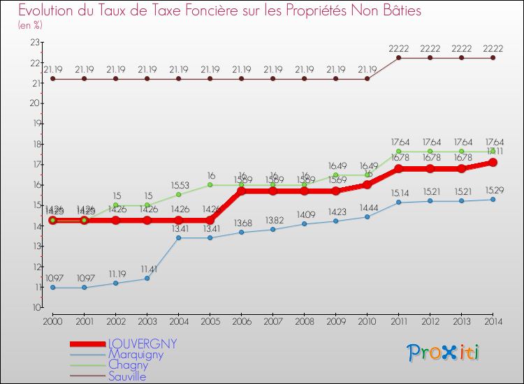 Evolution du taux de la taxe foncière sur les immeubles et terrains non batis pour LOUVERGNY et les communes proches de 2000 à 2014 Comparaison des taux de la taxe foncière sur les immeubles et terrains non batis pour LOUVERGNY et les communes voisines de 2000 à 2014
