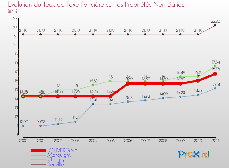 Evolution du taux de la taxe foncière sur les immeubles et terrains non batis pour LOUVERGNY et les communes proches Comparaison des taux de la taxe foncière sur les immeubles et terrains non batis pour LOUVERGNY et les communes voisines