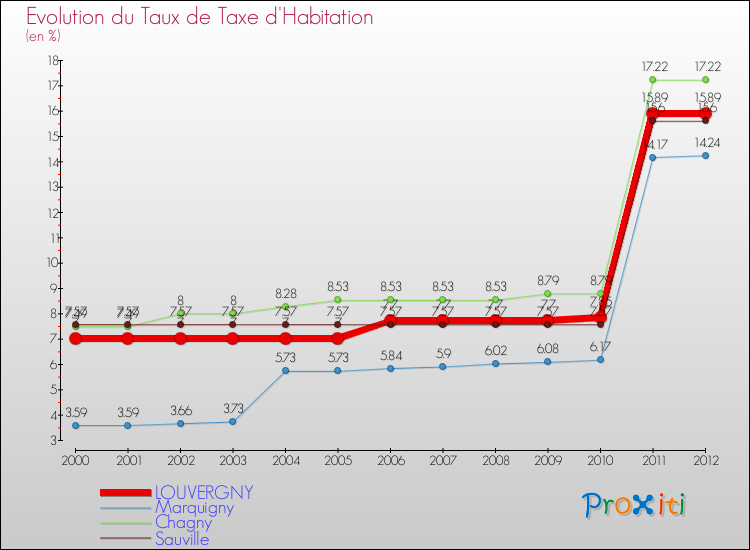 Evolution du taux de la taxe d'habitation pour LOUVERGNY et les communes proches Comparaison des taux de la taxe d'habitation pour LOUVERGNY et les communes voisines