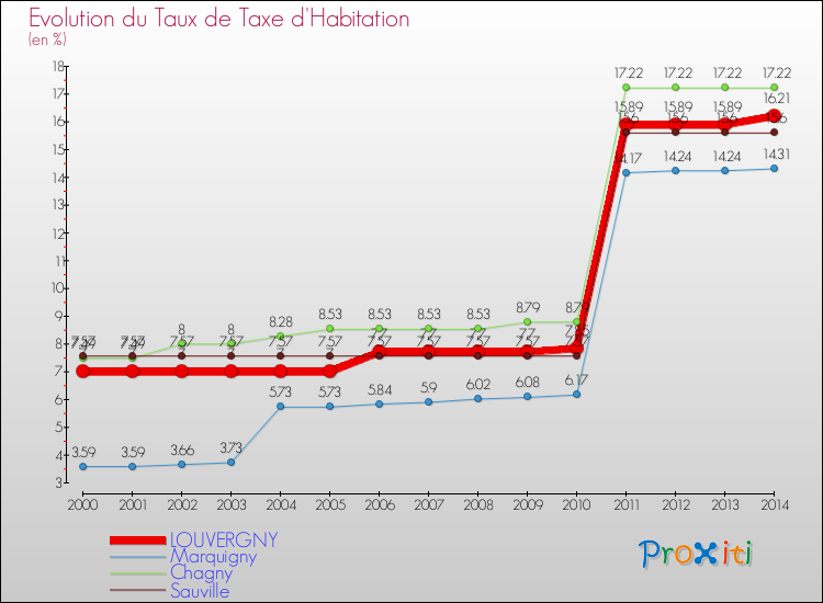 Evolution du taux de la taxe d'habitation pour LOUVERGNY et les communes proches de 2000 à 2014 Comparaison des taux de la taxe d'habitation pour LOUVERGNY et les communes voisines de 2000 à 2014