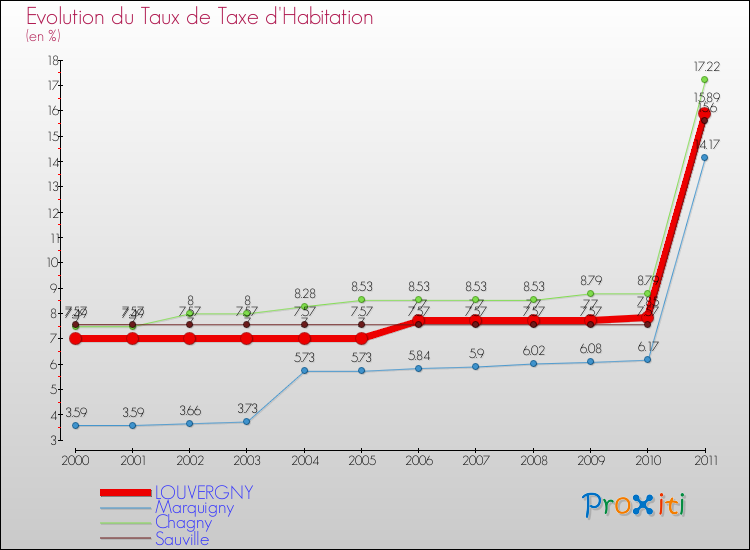 Evolution du taux de la taxe d'habitation pour LOUVERGNY et les communes proches Comparaison des taux de la taxe d'habitation pour LOUVERGNY et les communes voisines