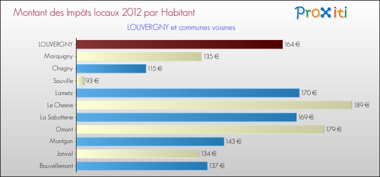 Montant des impôts locaux par Habitant pour LOUVERGNY et les communes proches Comparaison des impôts locaux par habitant pour LOUVERGNY et les communes voisines