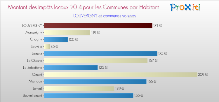Montant des impôts locaux par Habitant pour LOUVERGNY et les communes proches en 2014 Comparaison des impôts locaux par habitant pour LOUVERGNY et les communes voisines en 2014