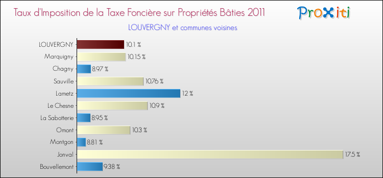 Taux d'imposition de la taxe foncière sur le bati 2011 pour LOUVERGNY et les communes proches Comparaison des taux d'imposition de la taxe foncière sur le bati 2011 pour LOUVERGNY et les communes voisines