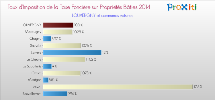 Taux d'imposition de la taxe foncière sur le bati 2014 pour LOUVERGNY et les communes proches Comparaison des taux d'imposition de la taxe foncière sur le bati 2014 pour LOUVERGNY et les communes voisines