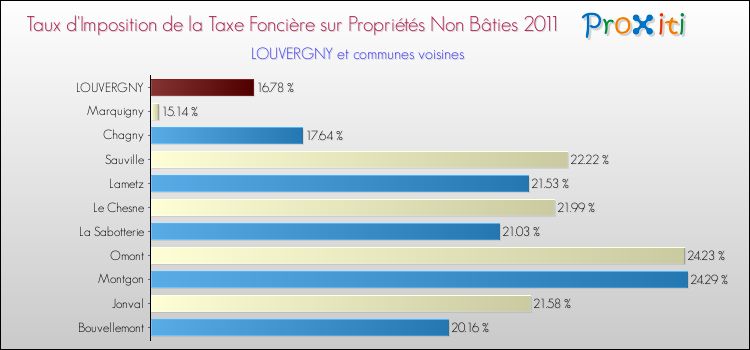 Taux d'imposition de la taxe foncière sur les immeubles et terrains non batis 2011 pour LOUVERGNY et les communes proches Comparaison des taux d'imposition de la taxe foncière sur les immeubles et terrains non batis 2011 pour LOUVERGNY et les communes voisines