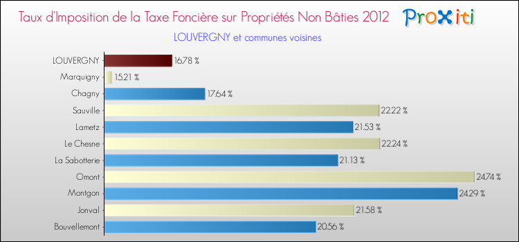 Taux d'imposition de la taxe foncière sur les immeubles et terrains non batis 2012 pour LOUVERGNY et les communes proches Comparaison des taux d'imposition de la taxe foncière sur les immeubles et terrains non batis 2012 pour LOUVERGNY et les communes voisines