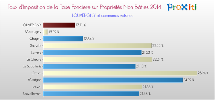 Taux d'imposition de la taxe foncière sur les immeubles et terrains non batis 2014 pour LOUVERGNY et les communes proches Comparaison des taux d'imposition de la taxe foncière sur les immeubles et terrains non batis 2014 pour LOUVERGNY et les communes voisines