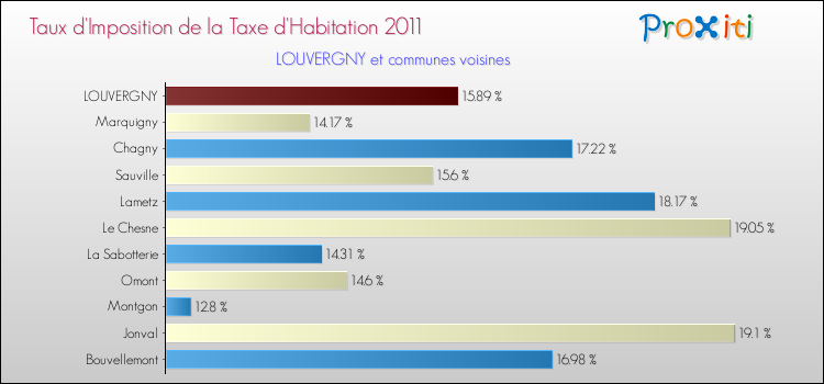 Taux d'imposition de la taxe d'habitation 2011 pour LOUVERGNY et les communes proches Comparaison des taux d'imposition de la taxe d'habitation 2011 pour LOUVERGNY et les communes voisines