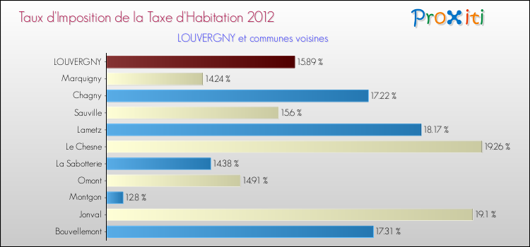 Taux d'imposition de la taxe d'habitation 2012 pour LOUVERGNY et les communes proches Comparaison des taux d'imposition de la taxe d'habitation 2012 pour LOUVERGNY et les communes voisines