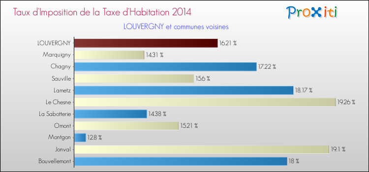 Taux d'imposition de la taxe d'habitation 2014 pour LOUVERGNY et les communes proches Comparaison des taux d'imposition de la taxe d'habitation 2014 pour LOUVERGNY et les communes voisines