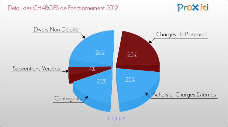 Décomposition des Charges de Fonctionnement 2012 de la commune de LUCQUY Charges de Fonctionnement 2012 pour la commune de LUCQUY