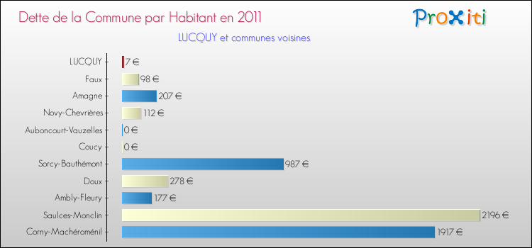 Dette par habitant de la commune en 2011 pour LUCQUY et les communes proches Comparaison de la dette par habitant de la commune en 2011 pour LUCQUY et les communes voisines