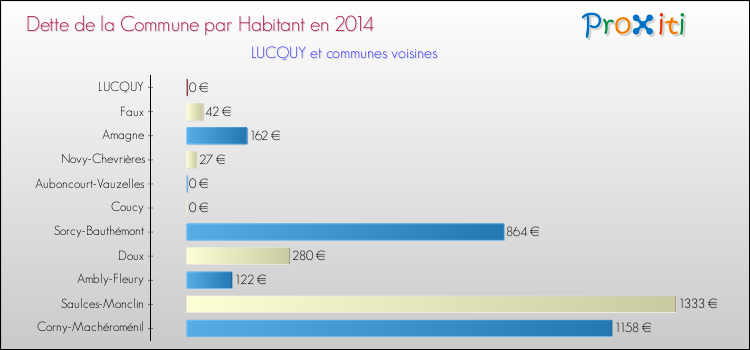 Dette par habitant de la commune en 2014 pour LUCQUY et les communes proches Comparaison de la dette par habitant de la commune en 2014 pour LUCQUY et les communes voisines