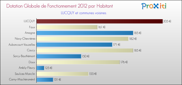 Montant des dotations globales de fonctionnement DGF par Habitant pour LUCQUY et les communes proches Comparaison des des dotations globales de fonctionnement DGF par habitant pour LUCQUY et les communes voisines
